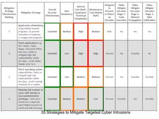 35 Strategies to Mitigate Targeted Cyber Intrusions
 