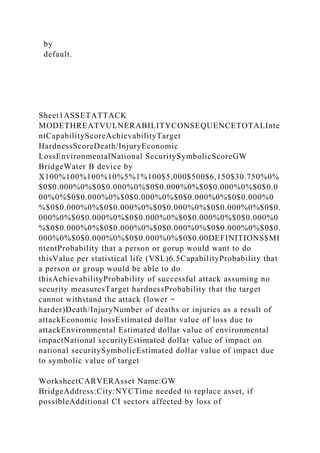 by
default.
Sheet1ASSETATTACK
MODETHREATVULNERABILITYCONSEQUENCETOTALInte
ntCapabilityScoreAchievabilityTarget
HardnessScoreDeath/InjuryEconomic
LossEnvironmentalNational SecuritySymbolicScoreGW
BridgeWater B device by
X100%100%100%10%5%1%100$5,000$500$6,150$30.750%0%
$0$0.000%0%$0$0.000%0%$0$0.000%0%$0$0.000%0%$0$0.0
00%0%$0$0.000%0%$0$0.000%0%$0$0.000%0%$0$0.000%0
%$0$0.000%0%$0$0.000%0%$0$0.000%0%$0$0.000%0%$0$0.
000%0%$0$0.000%0%$0$0.000%0%$0$0.000%0%$0$0.000%0
%$0$0.000%0%$0$0.000%0%$0$0.000%0%$0$0.000%0%$0$0.
000%0%$0$0.000%0%$0$0.000%0%$0$0.00DEFINITIONS$MI
ntentProbability that a person or gorup would want to do
thisValue per statistical life (VSL)6.5CapabilityProbability that
a person or group would be able to do
thisAchievabilityProbability of successful attack assuming no
security measuresTarget hardnessProbability that the target
cannot withstand the attack (lower =
harder)Death/InjuryNumber of deaths or injuries as a result of
attackEconomic lossEstimated dollar value of loss due to
attackEnvironmental Estimated dollar value of environmental
impactNational securityEstimated dollar value of impact on
national securitySymbolicEstimated dollar value of impact due
to symbolic value of target
WorksheetCARVERAsset Name:GW
BridgeAddress:City:NYCTime needed to replace asset, if
possibleAdditional CI sectors affected by loss of
 