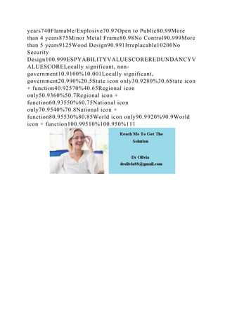 years740Flamable/Explosive70.97Open to Public80.99More
than 4 years875Minor Metal Frame80.98No Control90.999More
than 5 years9125Wood Design90.991Irreplacable10200No
Security
Design100.999ESPYABILITYVALUESCOREREDUNDANCYV
ALUESCORELocally significant, non-
government10.9100%10.001Locally significant,
government20.990%20.5State icon only30.9280%30.6State icon
+ function40.92570%40.65Regional icon
only50.9360%50.7Regional icon +
function60.93550%60.75National icon
only70.9540%70.8National icon +
function80.95530%80.85World icon only90.9920%90.9World
icon + function100.99510%100.950%111
 