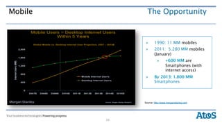 Mobile          The Opportunity



               »      1990: 11 MM mobiles
               »      2011: 5.280 MM mobiles
                      (January)
                        »      +600 MM are
                               Smartphones (with
                               internet access)
               »      By 2013: 1.800 MM
                      Smartphones




              Source: http://www.morganstanley.com




         20
 