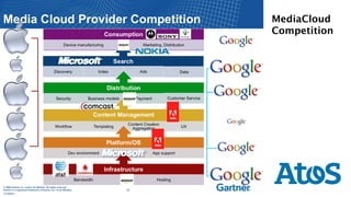 MediaCloud
                                         Competition




Click to edit Master subtitle style
dd-mm-yyyy




                        © Confidential
                   28
 