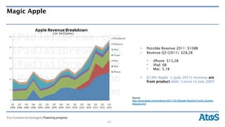 Magic Apple




                         >  Possible Revenue 2011: $108B
                         >  Revenue Q3 (2011): $28,2B

                               •     iPhone: $13,2B
                               •     iPad: 6B
                               •     Mac: 5,1B

                         >  67,8% Apple´s (july 2011) revenue are
                               from product didn´t exist in July 2007



                   Source:
                   http://www.apple.com/pr/library/2011/10/18Apple-Reports-Fourth-Quarter-
                   Results.html




              43
 