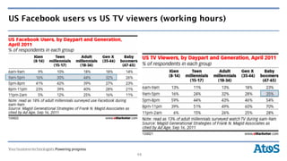 US Facebook users vs US TV viewers (working hours)




                             48
 