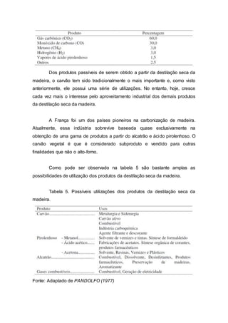 Dos produtos passíveis de serem obtido a partir da destilação seca da 
madeira, o carvão tem sido tradicionalmente o mais importante e, como visto 
anteriormente, ele possui uma série de utilizações. No entanto, hoje, cresce 
cada vez mais o interesse pelo aproveitamento industrial dos demais produtos 
da destilação seca da madeira. 
A França foi um dos países pioneiros na carbonização de madeira. 
Atualmente, essa indústria sobrevive baseada quase exclusivamente na 
obtenção de uma gama de produtos a partir do alcatrão e ácido pirolenhoso. O 
carvão vegetal é que é considerado subproduto e vendido para outras 
finalidades que não o alto-forno. 
Como pode ser observado na tabela 5 são bastante amplas as 
possibilidades de utilização dos produtos da destilação seca da madeira. 
Tabela 5. Possíveis utilizações dos produtos da destilação seca da 
madeira. 
Fonte: Adaptado de PANDOLFO (1977) 
 