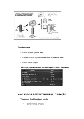 Carvão mineral 
 Fração gasosa: gás de hulha 
 Frações líquidas: águas amoniacais e alcatrão de hulha 
 Fração sólida: coque 
Produção aproximada de derivados por tonelada de carvão 
VANTAGENS E DESVANTAGENS DA UTILIZAÇÃO 
Vantagens da utilização do carvão 
 Contém muita energia. 
 