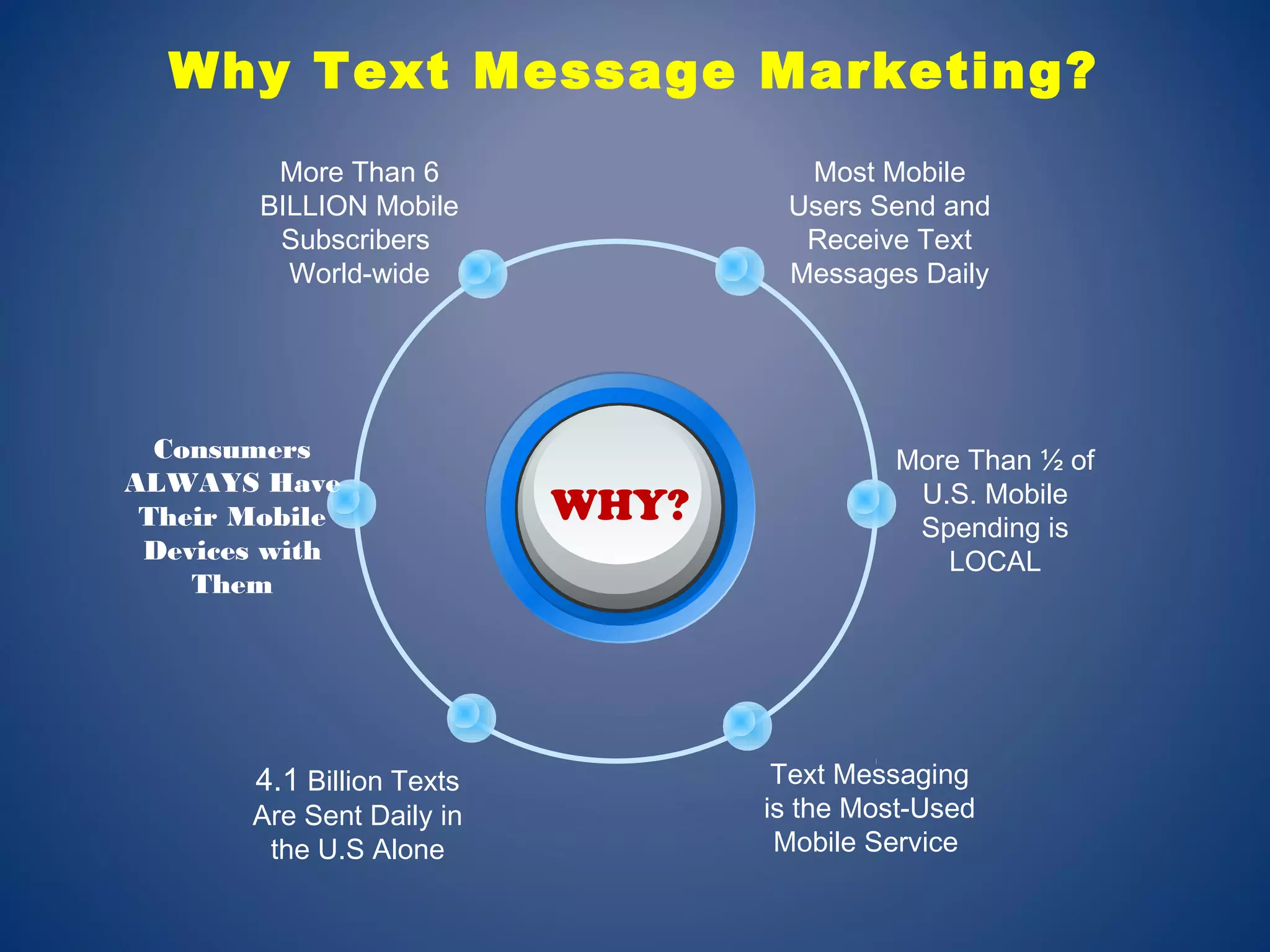 Why Text Message Marketing?
WHY?
Text Messaging
is the Most-Used
Mobile Service
More Than 6
BILLION Mobile
Subscribers
World-wide
Most Mobile
Users Send and
Receive Text
Messages Daily
More Than ½ of
U.S. Mobile
Spending is
LOCAL
Consumers
ALWAYS Have
Their Mobile
Devices with
Them
4.1 Billion Texts
Are Sent Daily in
the U.S Alone
 