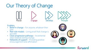 CARWYN GRAVELL - THE THEORY OF CHANGE – AN INTEGRATED APPROACH Slide 3