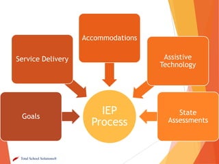 Accommodations
Assistive
Technology

Service Delivery

Goals

Total School Solutions®

IEP
Process

State
Assessments

 