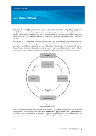 Guía de Creatividad, Actividad y Servicio16
Información general
Las etapas de CAS
Las etapas de CAS (adaptadas de las cinco etapas de aprendizaje-servicio que Cathryn Berger Kaye publicó
en 2010) ofrecen un marco de trabajo y un continuo de proceso que son de gran utilidad a los alumnos, ya
que las pueden utilizar para plantearse qué les gustaría realizar en CAS, hacer planes, y llevar a cabo sus
ideas. Las etapas de CAS se pueden aplicar a las tres áreas de creatividad, actividad y servicio, y al proyecto
de CAS.
Estas etapas de CAS representan un proceso y una secuencia que pueden ayudar a los alumnos en muchos
aspectos de su vida. Los alumnos siguen un proceso por el cual investigan un interés que a menudo suscita
preguntas y curiosidad, se preparan al aprender más, realizan alguna acción, reflexionan sobre lo que han
hecho hasta el momento, y demuestran su comprensión y el proceso. Al aplicar estas etapas a CAS, los
alumnos tienen una estructura fiable y flexible que pueden aplicar con confianza en futuras situaciones.
		
Reflexión
Reflexión
Reflexión
Ref
lexión
Investigación
Demostración
PreparaciónAcción
Figura 4
Las cinco etapas de CAS
Como se ve en el diagrama, las etapas están divididas en dos. Los cuadros y las flechas que hay en el centro
representan el proceso con cuatro partes clave: investigación, preparación, acción, y reflexión (que
suceden de manera intermitente en respuesta a experiencias significativas). El círculo externo tiene dos
partes que guían a los alumnos para resumir su experiencia: reflexión y demostración.
 
