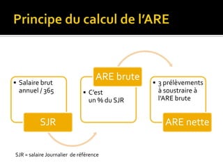 • Salaire brut
                                   ARE brute   • 3 prélèvements
  annuel / 365               • C’est             à soustraire à
                               un % du SJR       l’ARE brute


          SJR                                      ARE nette

SJR = salaire Journalier de référence
 