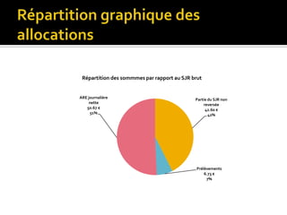 Répartition des sommmes par rapport au SJR brut


ARE journalière                              Partie du SJR non
     nette                                       reversée
   50.67 €                                        42.60 €
     51%                                            42%




                                              Prélèvements
                                                  6.73 €
                                                   7%
 