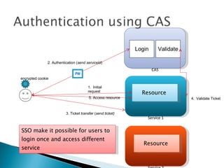 Service 2 Resource  CAS Login Validate Service 1 Resource  1.  Initial request 2. Authentication ( send serviceId ) 3. Ticket transfer ( send ticket) 4.  Validate Ticket 5. Access resource encrypted cookie SSO make it possible for users to login once and access different service PW 
