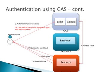 Service 2 Resource  CAS Login Validate Service 1 Resource  1.  Initial request 2. Authentication ( send serviceId ) 3. Ticket transfer ( send ticket) 4.  Validate Ticket 5. Access resource encrypted cookie 2a. User need NOT to provide id/password again ( with SSO cookie exist ) 