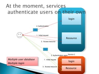 Service 1 Resource 1.  Initial request login 2. Authentication 3.  Access resource Service 2 login Resource  2. Authentication again 1.  Initial request 3.  Access resource Multiple user database Multiple login PW PW 