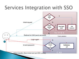 Service CAS Login state ? ID and Password Correct? Validation  url Initial request Redirect to CAS (send  serviceId )  Y N N Login again Id and password Ticket transfer (Send  ticket  and set  SSO cookie ) Ticket  Validation Use resource N Save login state Y Y Ticket validation 