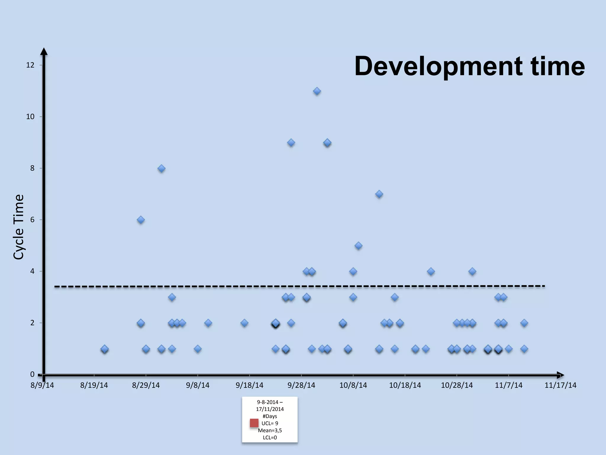 12 
10 
Cycle Time 
8 
6 
4 
2 
0 
Development time 
8/9/14 8/19/14 8/29/14 9/8/14 9/18/14 9/28/14 10/8/14 10/18/14 10/28/14 11/7/14 11/17/14 
9-8-2014 – 
17/11/2014 
#Days 
UCL= 9 
Mean=3,5 
LCL=0 
 