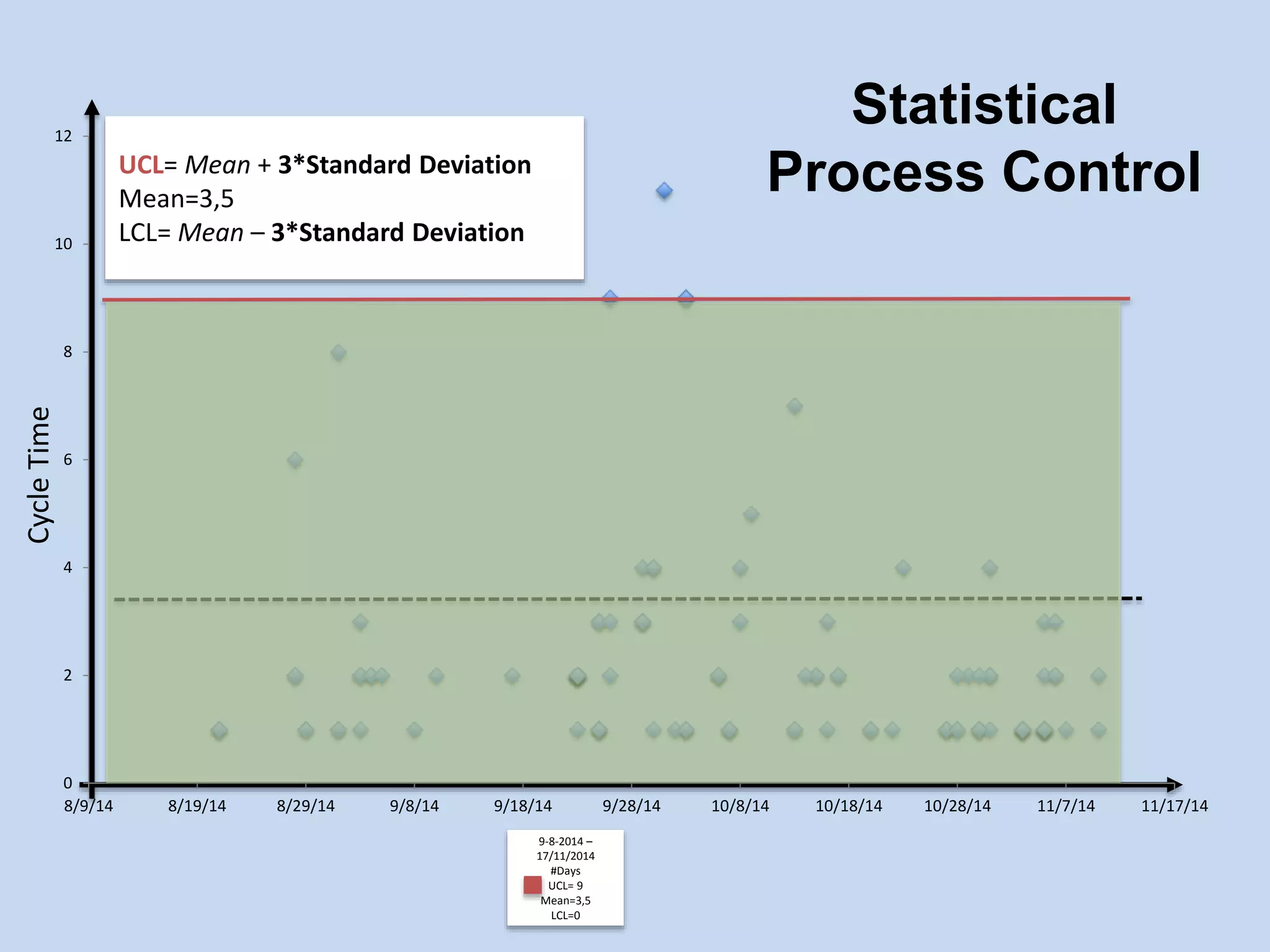 12 
10 
Cycle Time 
8 
6 
4 
2 
0 
Statistical 
Process Control 
8/9/14 8/19/14 8/29/14 9/8/14 9/18/14 9/28/14 10/8/14 10/18/14 10/28/14 11/7/14 11/17/14 
9-8-2014 – 
17/11/2014 
#Days 
UCL= 9 
Mean=3,5 
LCL=0 
UCL= Mean + 3*Standard Deviation 
Mean=3,5 
LCL= Mean – 3*Standard Deviation 
 
