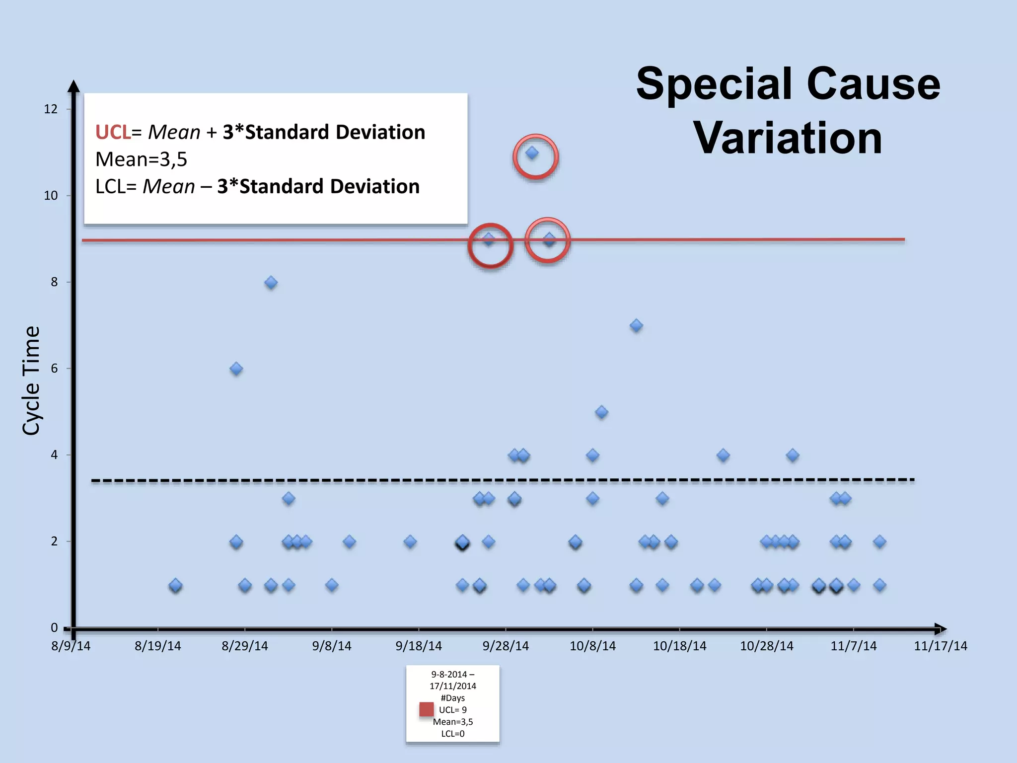 12 
10 
Cycle Time 
8 
6 
4 
2 
0 
Special Cause 
Variation 
8/9/14 8/19/14 8/29/14 9/8/14 9/18/14 9/28/14 10/8/14 10/18/14 10/28/14 11/7/14 11/17/14 
9-8-2014 – 
17/11/2014 
#Days 
UCL= 9 
Mean=3,5 
LCL=0 
UCL= Mean + 3*Standard Deviation 
Mean=3,5 
LCL= Mean – 3*Standard Deviation 
 