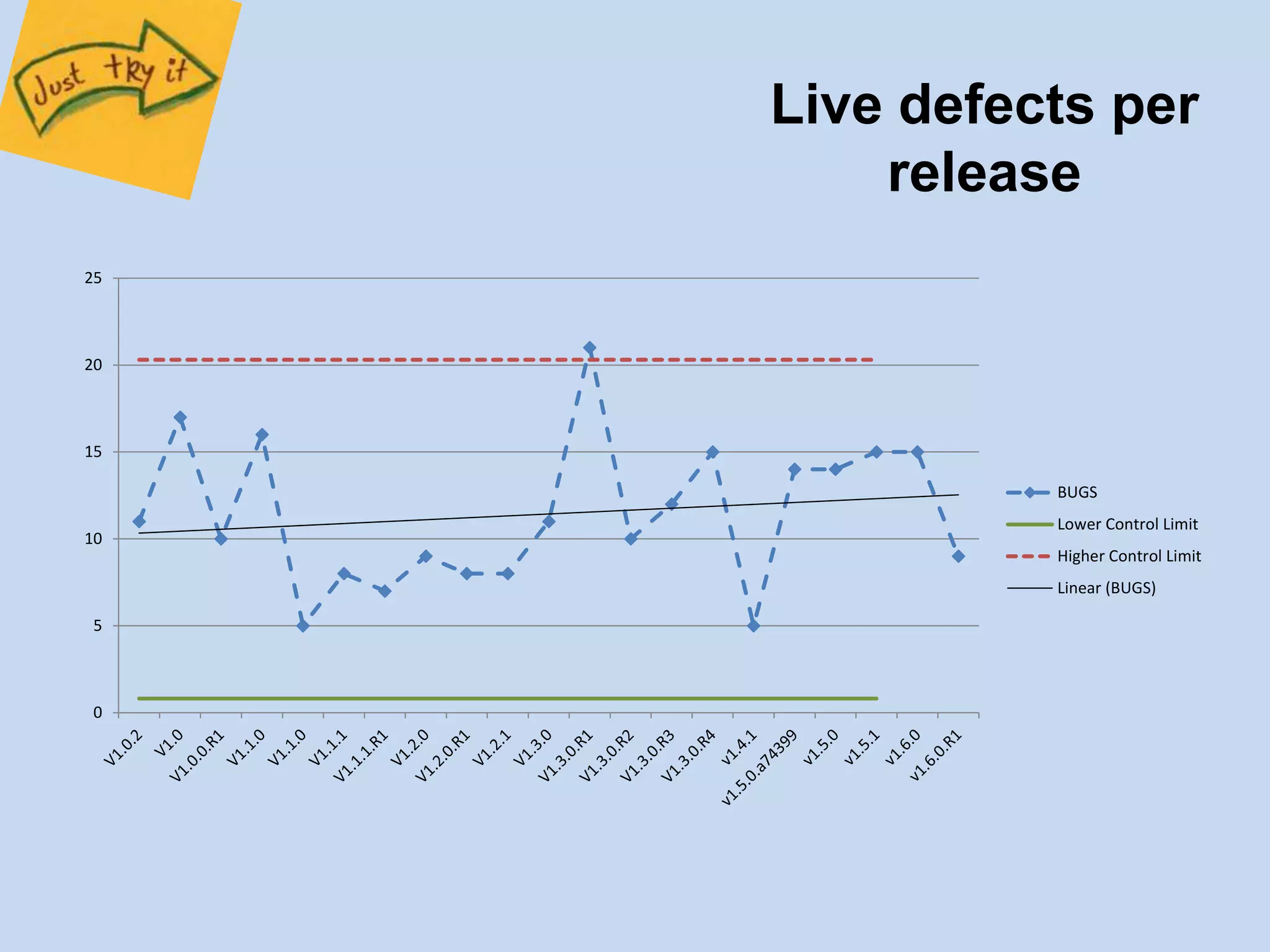 Live defects per 
release 
25 
20 
15 
10 
5 
0 
BUGS 
Lower Control Limit 
Higher Control Limit 
Linear (BUGS) 
 