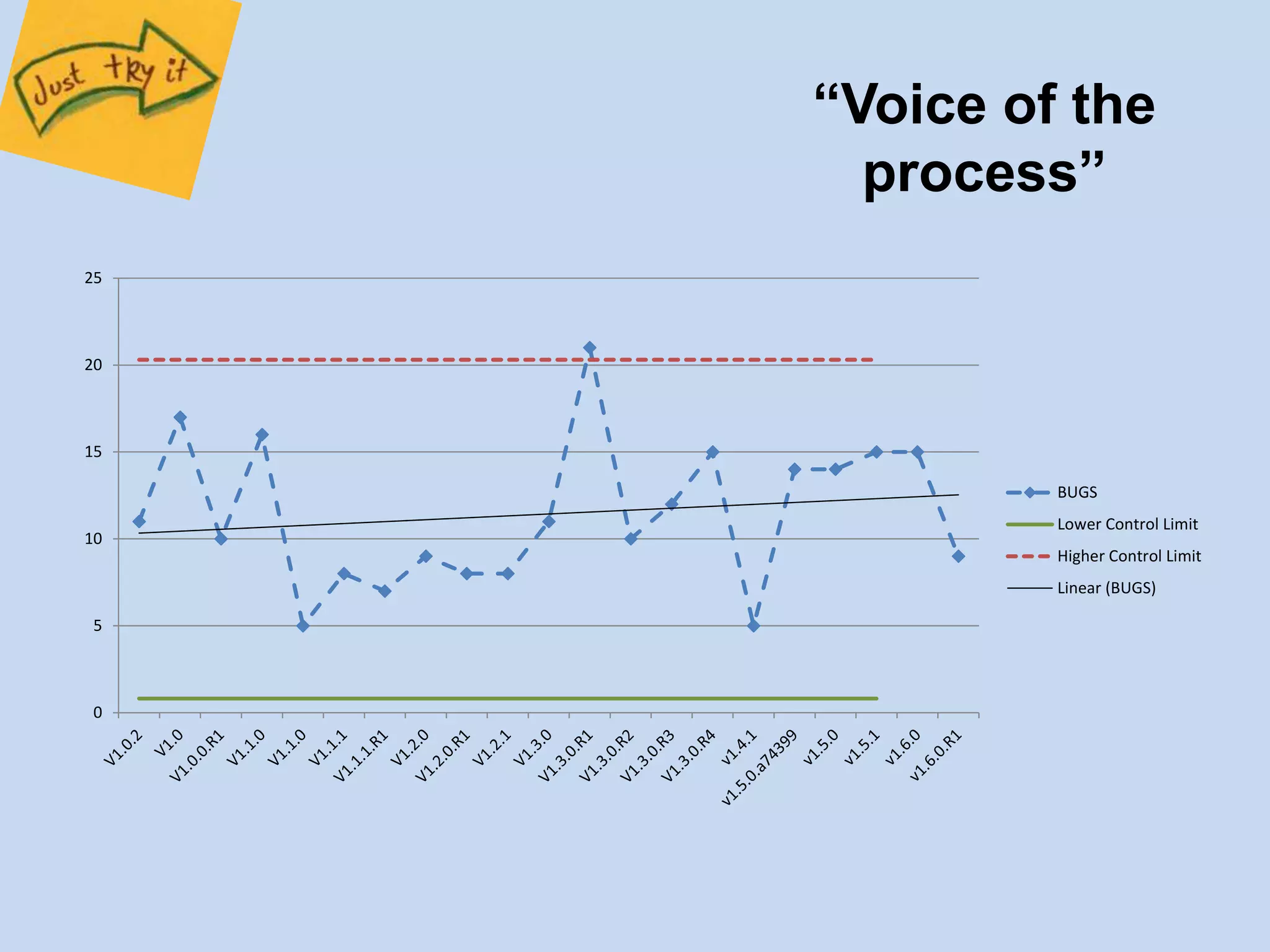 25 
20 
15 
10 
5 
0 
“Voice of the 
process” 
BUGS 
Lower Control Limit 
Higher Control Limit 
Linear (BUGS) 
 