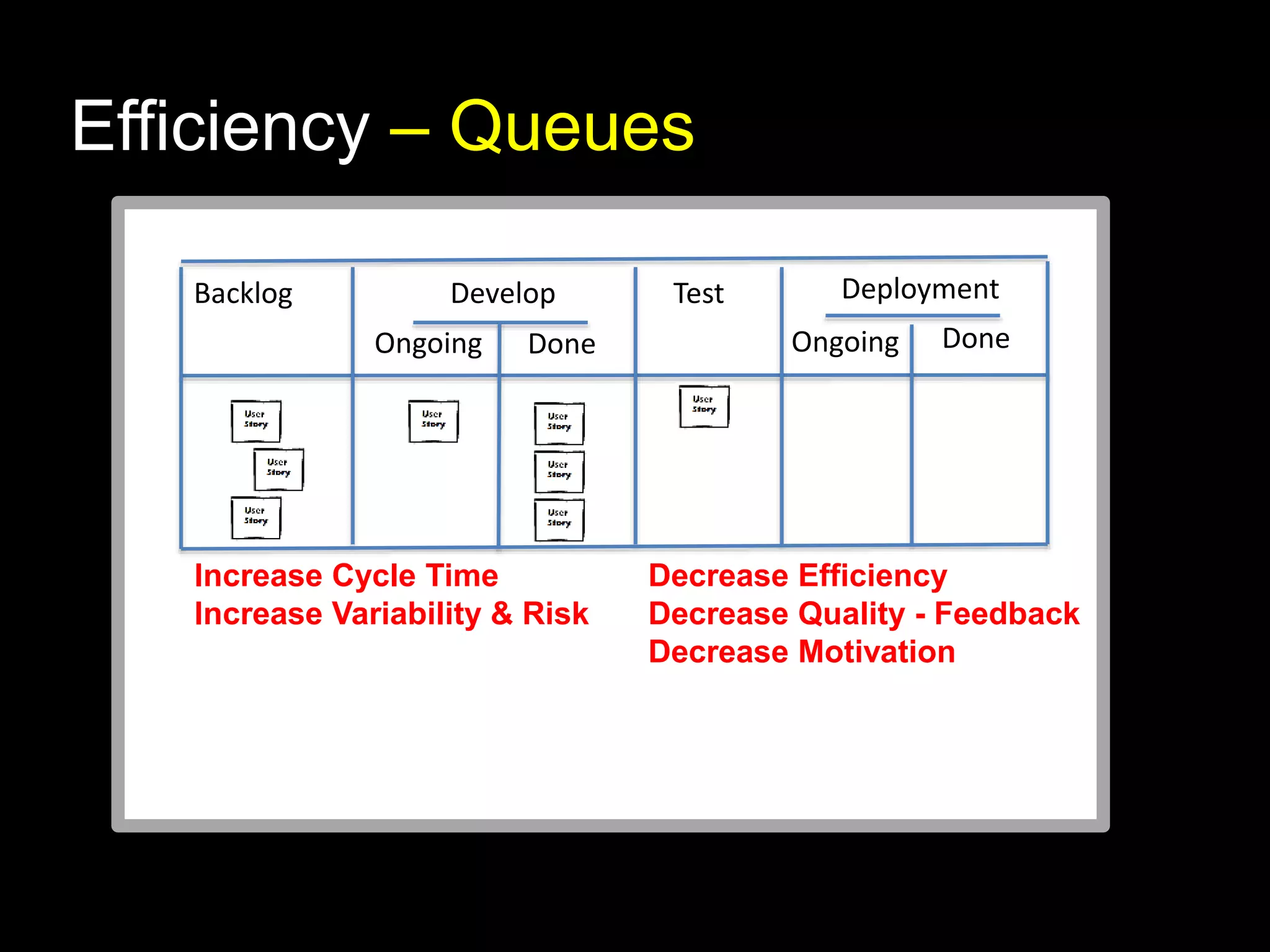 Efficiency – Queues 
Backlog Develop 
Ongoing Done 
Test Deployment 
Ongoing Done 
Increase Cycle Time 
Increase Variability & Risk 
Decrease Efficiency 
Decrease Quality - Feedback 
Decrease Motivation 
 