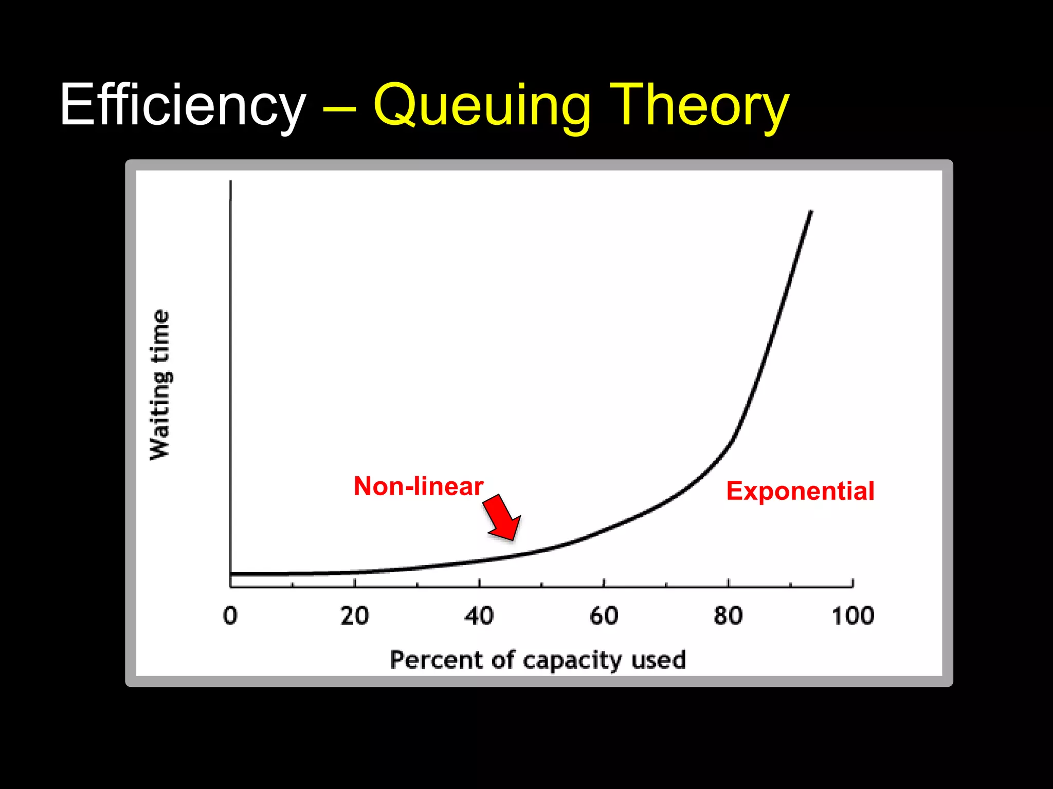 Efficiency – Queuing Theory 
Non-linear Exponential 
 