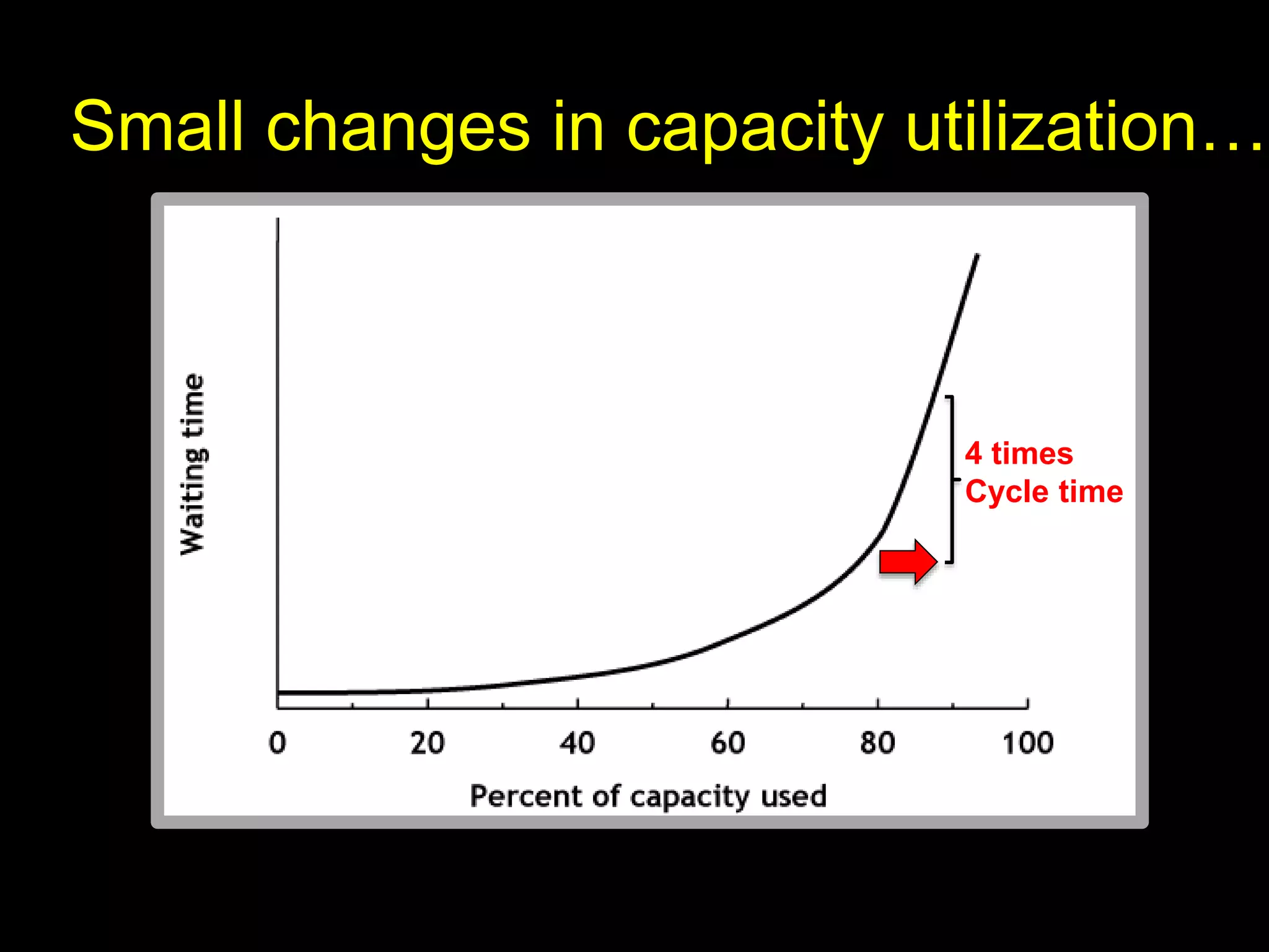 Small changes in capacity utilization… 
4 times 
Cycle time 
 