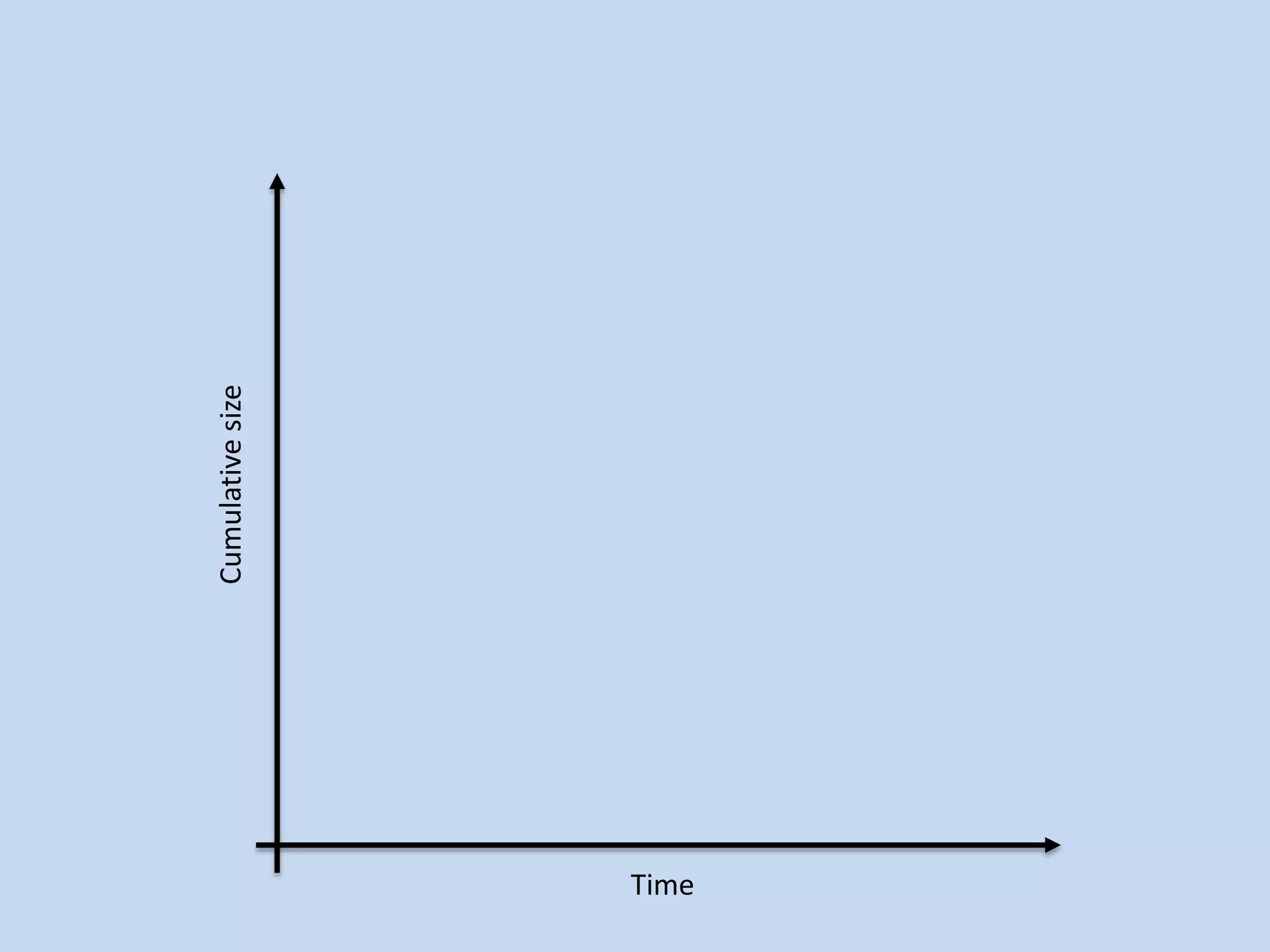 Time 
Cumulative size 
 