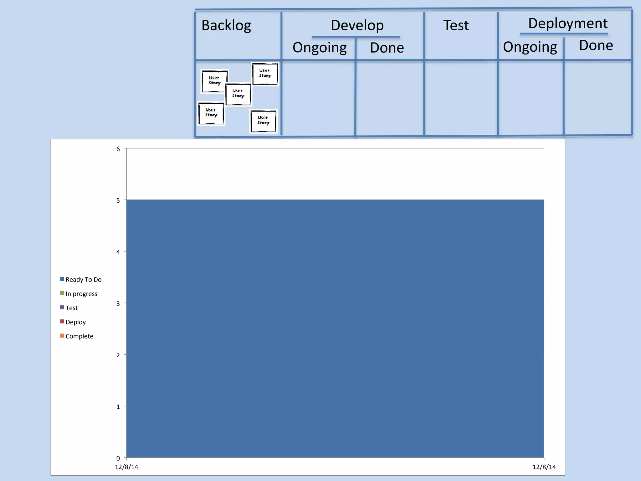 Backlog Develop 
Ongoing Done 
Test Deployment 
Ongoing Done 
6	 
5	 
4	 
3	 
2	 
1	 
0	 
12/8/14	 12/8/14	 
Ready	To	Do	 
In	progress	 
Test	 
Deploy	 
Complete	 
 