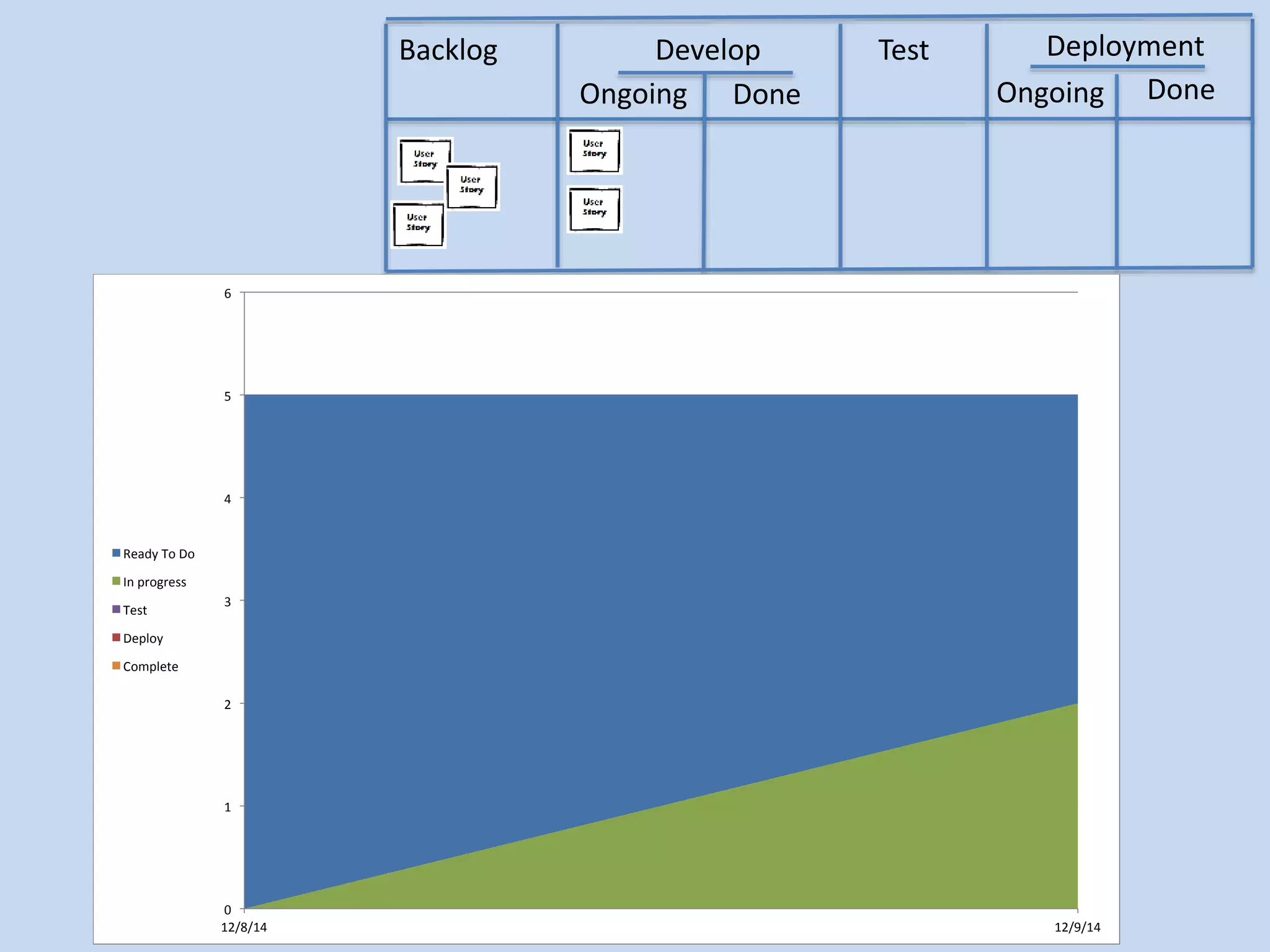 Backlog Develop 
Ongoing Done 
Test Deployment 
Ongoing Done 
6	 
5	 
4	 
3	 
2	 
1	 
0	 
12/8/14	 12/9/14	 
Ready	To	Do	 
In	progress	 
Test	 
Deploy	 
Complete	 
 
