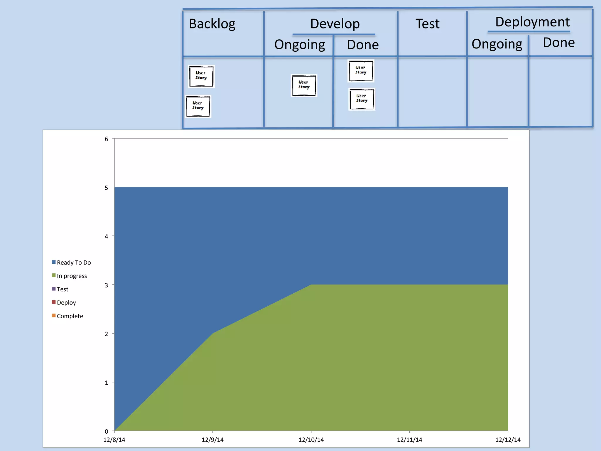 Backlog Develop 
Ongoing Done 
Test Deployment 
Ongoing Done 
6	 
5	 
4	 
3	 
2	 
1	 
0	 
12/8/14	 12/9/14	 12/10/14	 12/11/14	 12/12/14	 
Ready	To	Do	 
In	progress	 
Test	 
Deploy	 
Complete	 
 