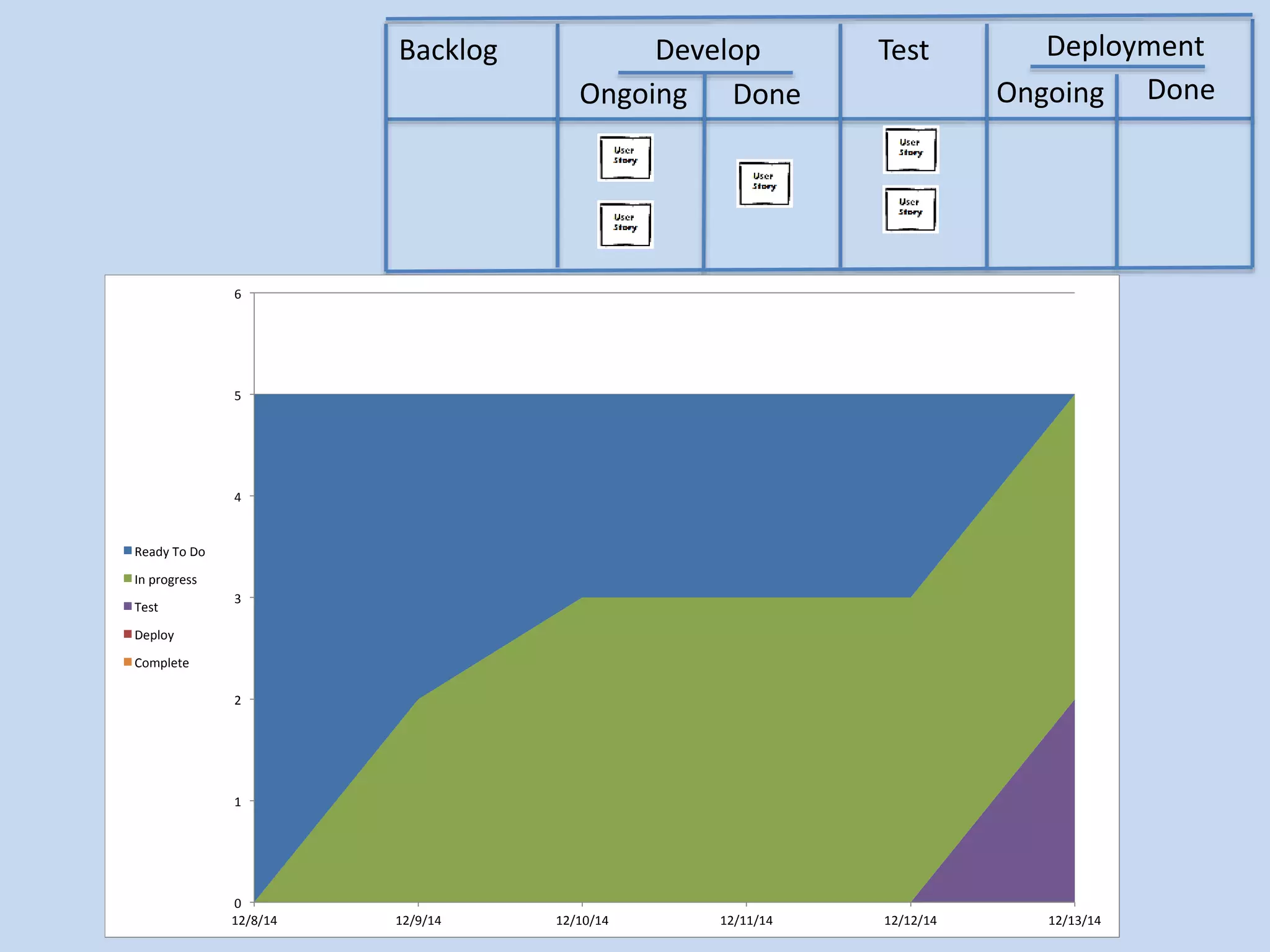 Backlog Develop 
Ongoing Done 
Test Deployment 
Ongoing Done 
6	 
5	 
4	 
3	 
2	 
1	 
0	 
12/8/14	 12/9/14	 12/10/14	 12/11/14	 12/12/14	 12/13/14	 
Ready	To	Do	 
In	progress	 
Test	 
Deploy	 
Complete	 
 