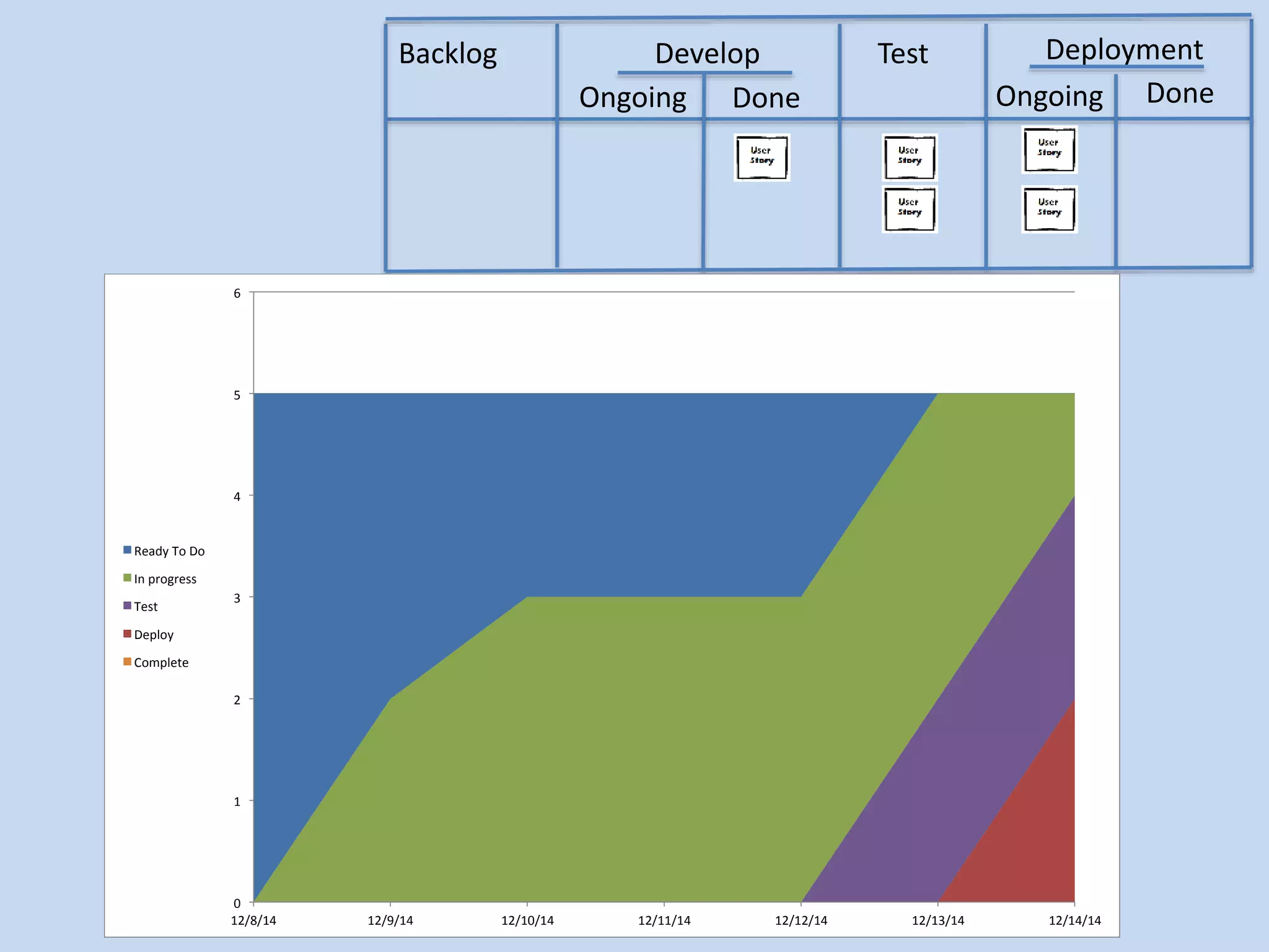 Backlog Develop 
Ongoing Done 
Test Deployment 
Ongoing Done 
6	 
5	 
4	 
3	 
2	 
1	 
0	 
12/8/14	 12/9/14	 12/10/14	 12/11/14	 12/12/14	 12/13/14	 12/14/14	 
Ready	To	Do	 
In	progress	 
Test	 
Deploy	 
Complete	 
 