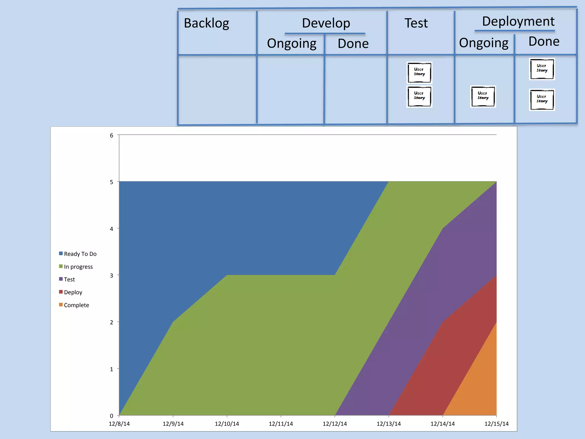 Backlog Develop 
Ongoing Done 
Test Deployment 
Ongoing Done 
6	 
5	 
4	 
3	 
2	 
1	 
0	 
12/8/14	 12/9/14	 12/10/14	 12/11/14	 12/12/14	 12/13/14	 12/14/14	 12/15/14	 
Ready	To	Do	 
In	progress	 
Test	 
Deploy	 
Complete	 
 