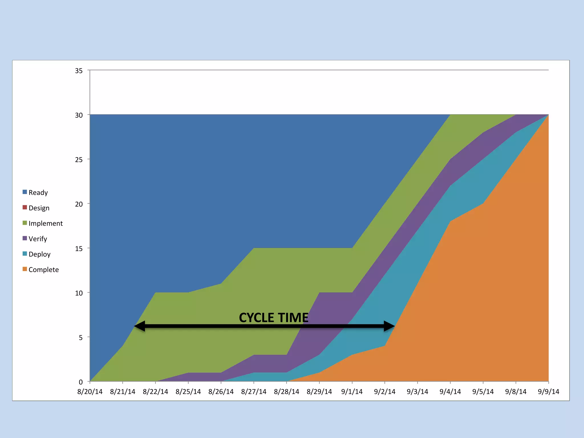 35	 
30	 
25	 
20	 
15	 
10	 
5	 
0	 
8/20/14	 8/21/14	 8/22/14	 8/25/14	 8/26/14	 8/27/14	 8/28/14	 8/29/14	 9/1/14	 9/2/14	 9/3/14	 9/4/14	 9/5/14	 9/8/14	 9/9/14	 
Ready	 
Design	 
Implement	 
Verify	 
Deploy	 
Complete	 
CYCLE TIME 
 