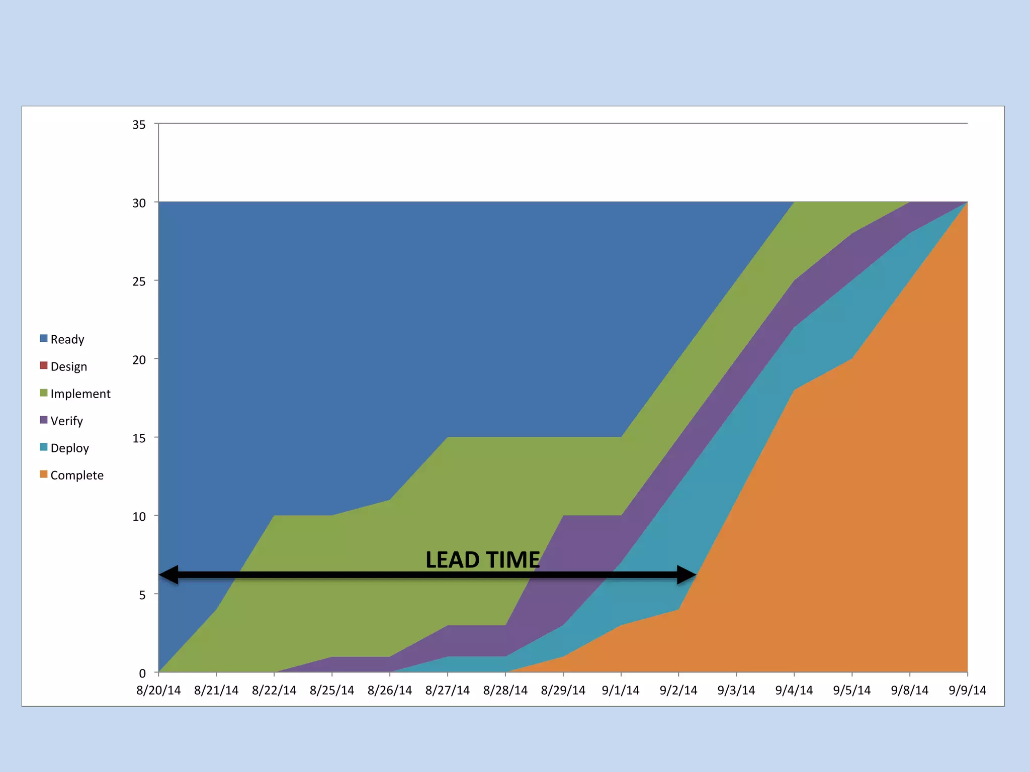 35	 
30	 
25	 
20	 
15	 
10	 
5	 
0	 
8/20/14	 8/21/14	 8/22/14	 8/25/14	 8/26/14	 8/27/14	 8/28/14	 8/29/14	 9/1/14	 9/2/14	 9/3/14	 9/4/14	 9/5/14	 9/8/14	 9/9/14	 
Ready	 
Design	 
Implement	 
Verify	 
Deploy	 
Complete	 
LEAD TIME 
 