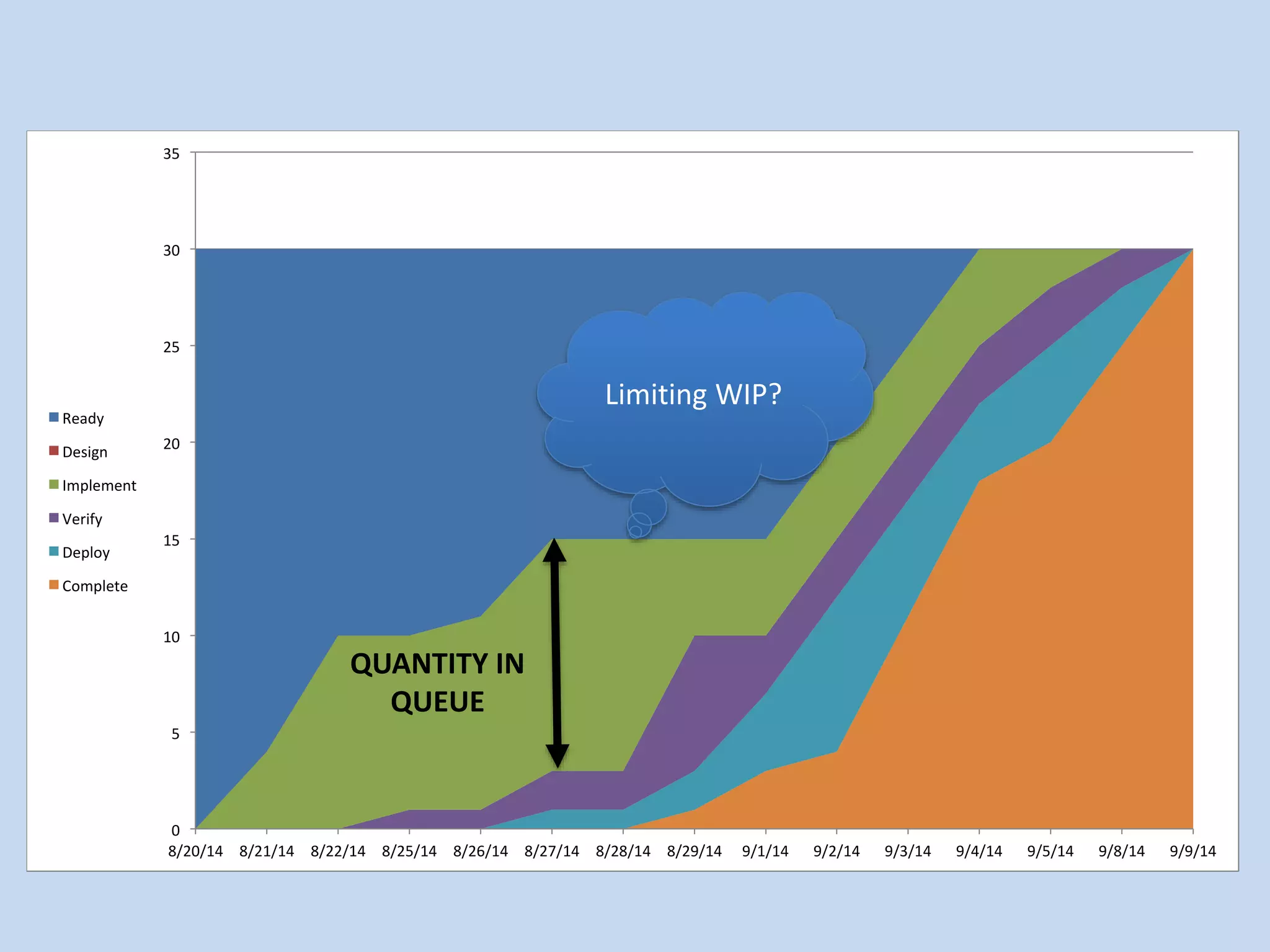 35	 
30	 
25	 
20	 
15	 
10	 
5	 
0	 
8/20/14	 8/21/14	 8/22/14	 8/25/14	 8/26/14	 8/27/14	 8/28/14	 8/29/14	 9/1/14	 9/2/14	 9/3/14	 9/4/14	 9/5/14	 9/8/14	 9/9/14	 
Ready	 
Design	 
Implement	 
Verify	 
Deploy	 
Complete	 
Limiting WIP? 
QUANTITY IN 
QUEUE 
 