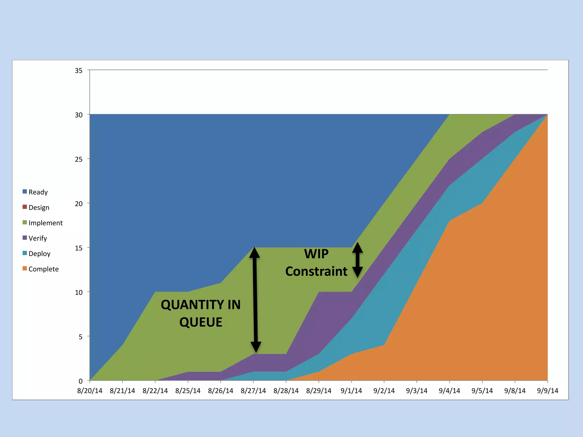 35	 
30	 
25	 
20	 
15	 
10	 
5	 
0	 
8/20/14	 8/21/14	 8/22/14	 8/25/14	 8/26/14	 8/27/14	 8/28/14	 8/29/14	 9/1/14	 9/2/14	 9/3/14	 9/4/14	 9/5/14	 9/8/14	 9/9/14	 
Ready	 
Design	 
Implement	 
Verify	 
Deploy	 
Complete	 
QUANTITY IN 
QUEUE 
WIP 
Constraint 
 