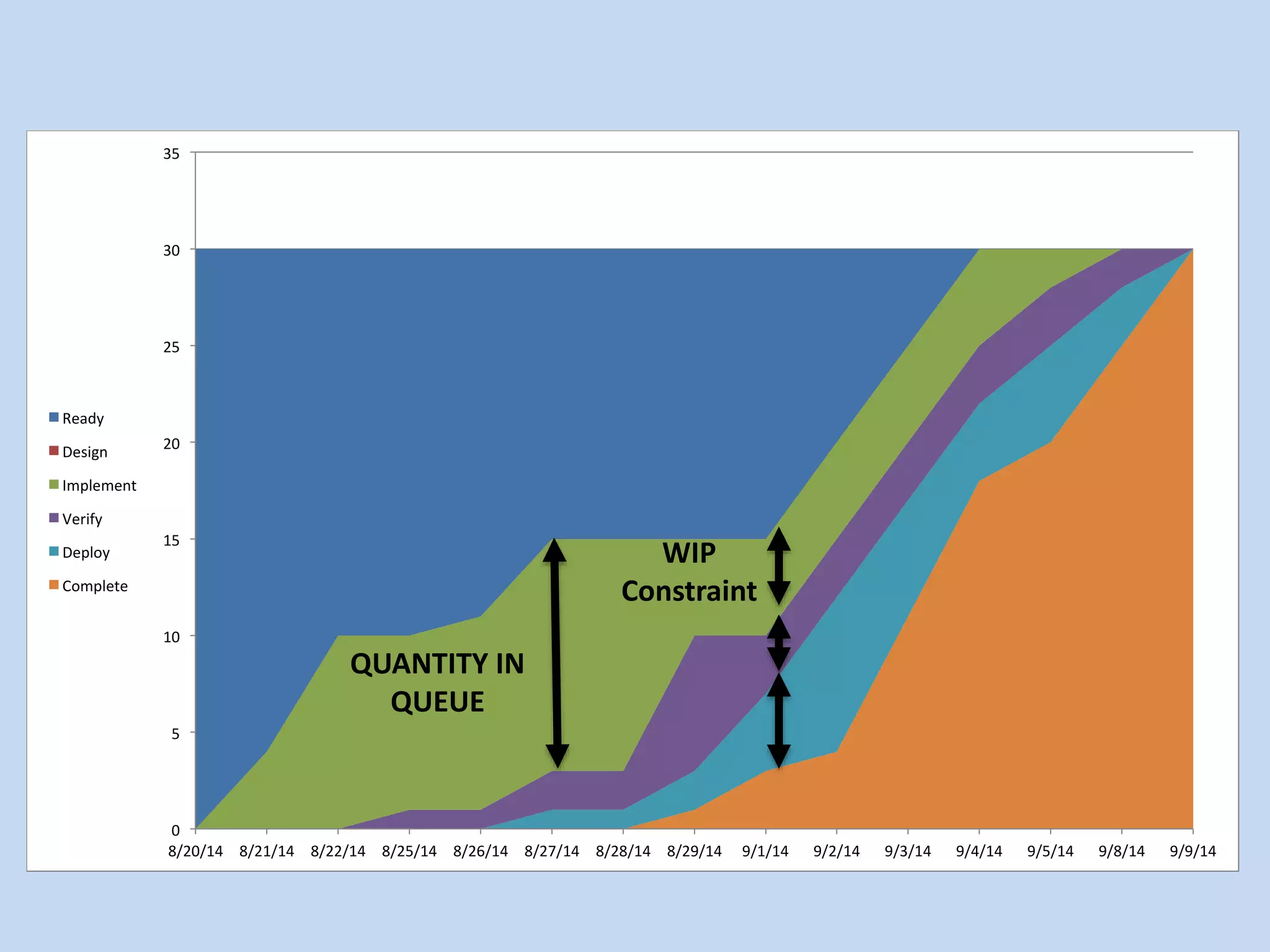 35	 
30	 
25	 
20	 
15	 
10	 
5	 
0	 
8/20/14	 8/21/14	 8/22/14	 8/25/14	 8/26/14	 8/27/14	 8/28/14	 8/29/14	 9/1/14	 9/2/14	 9/3/14	 9/4/14	 9/5/14	 9/8/14	 9/9/14	 
Ready	 
Design	 
Implement	 
Verify	 
Deploy	 
Complete	 
QUANTITY IN 
QUEUE 
WIP 
Constraint 
 