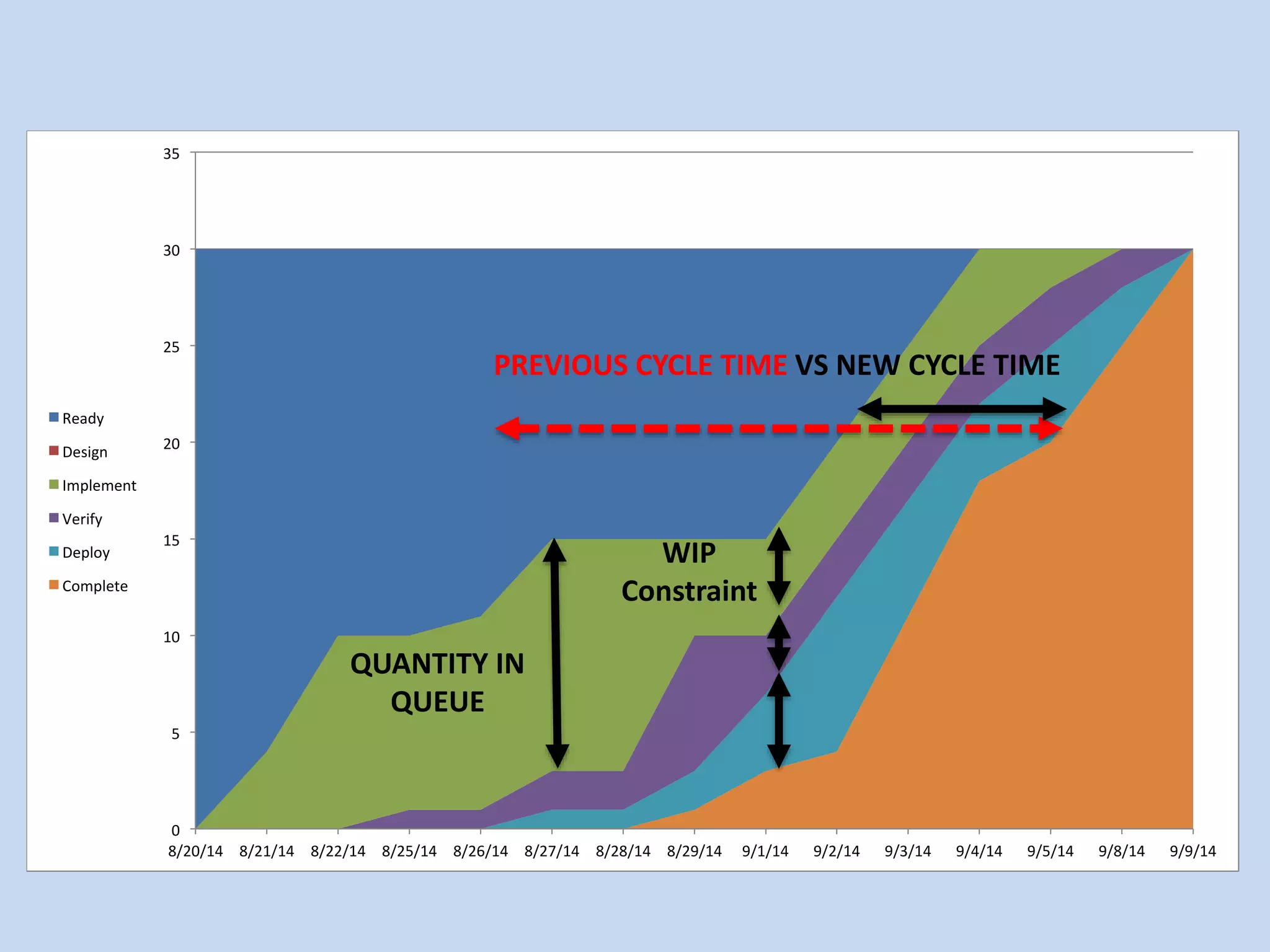35	 
30	 
25	 
20	 
15	 
10	 
5	 
0	 
PREVIOUS CYCLE TIME VS NEW CYCLE TIME 
8/20/14	 8/21/14	 8/22/14	 8/25/14	 8/26/14	 8/27/14	 8/28/14	 8/29/14	 9/1/14	 9/2/14	 9/3/14	 9/4/14	 9/5/14	 9/8/14	 9/9/14	 
Ready	 
Design	 
Implement	 
Verify	 
Deploy	 
Complete	 
QUANTITY IN 
QUEUE 
WIP 
Constraint 
 