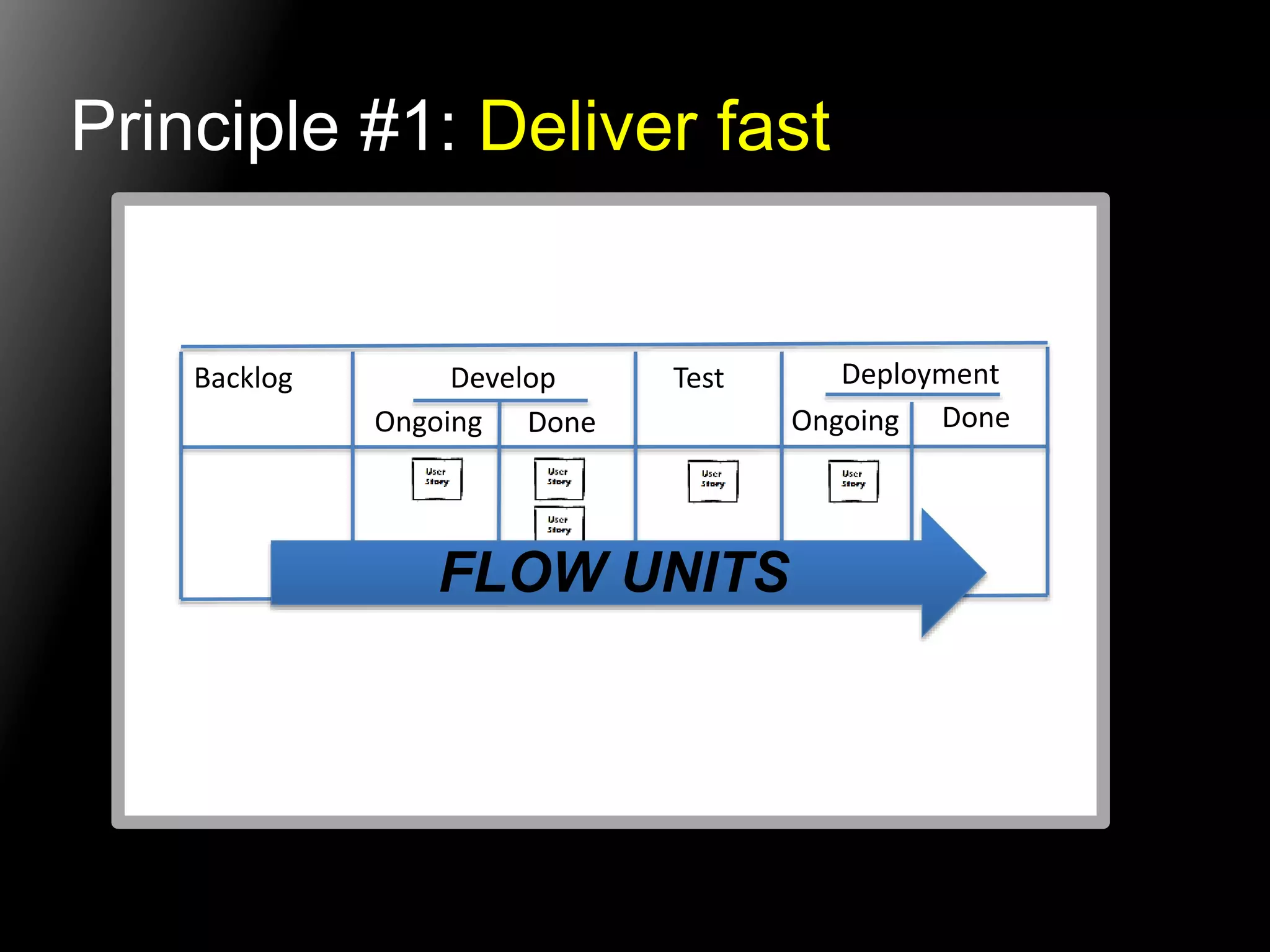Principle #1: Deliver fast 
Backlog Develop 
Ongoing Done 
Test Deployment 
Ongoing Done 
FLOW UNITS 
 