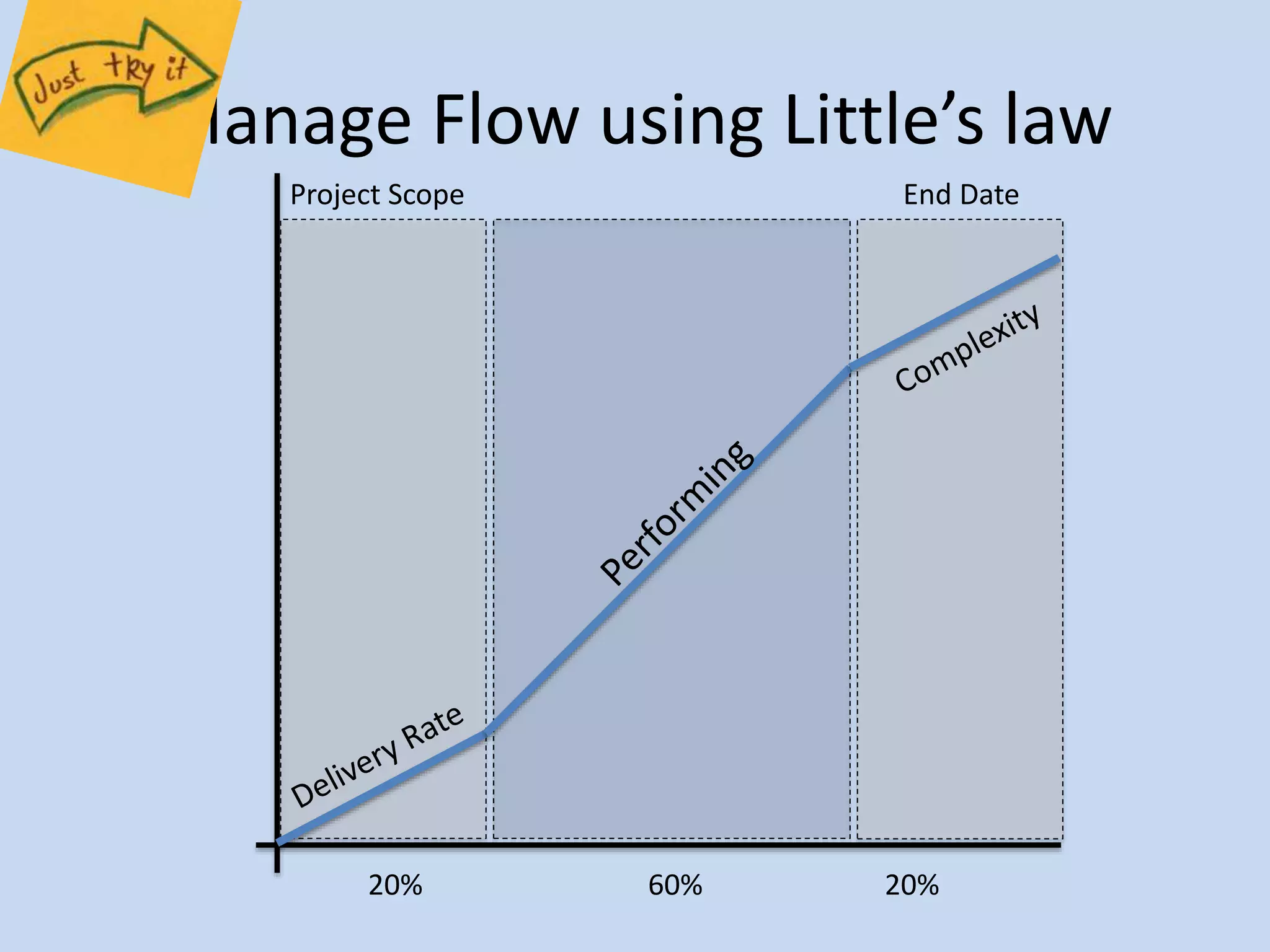 Manage Flow using Little’s law 
Project Scope End Date 
20% 60% 20% 
 