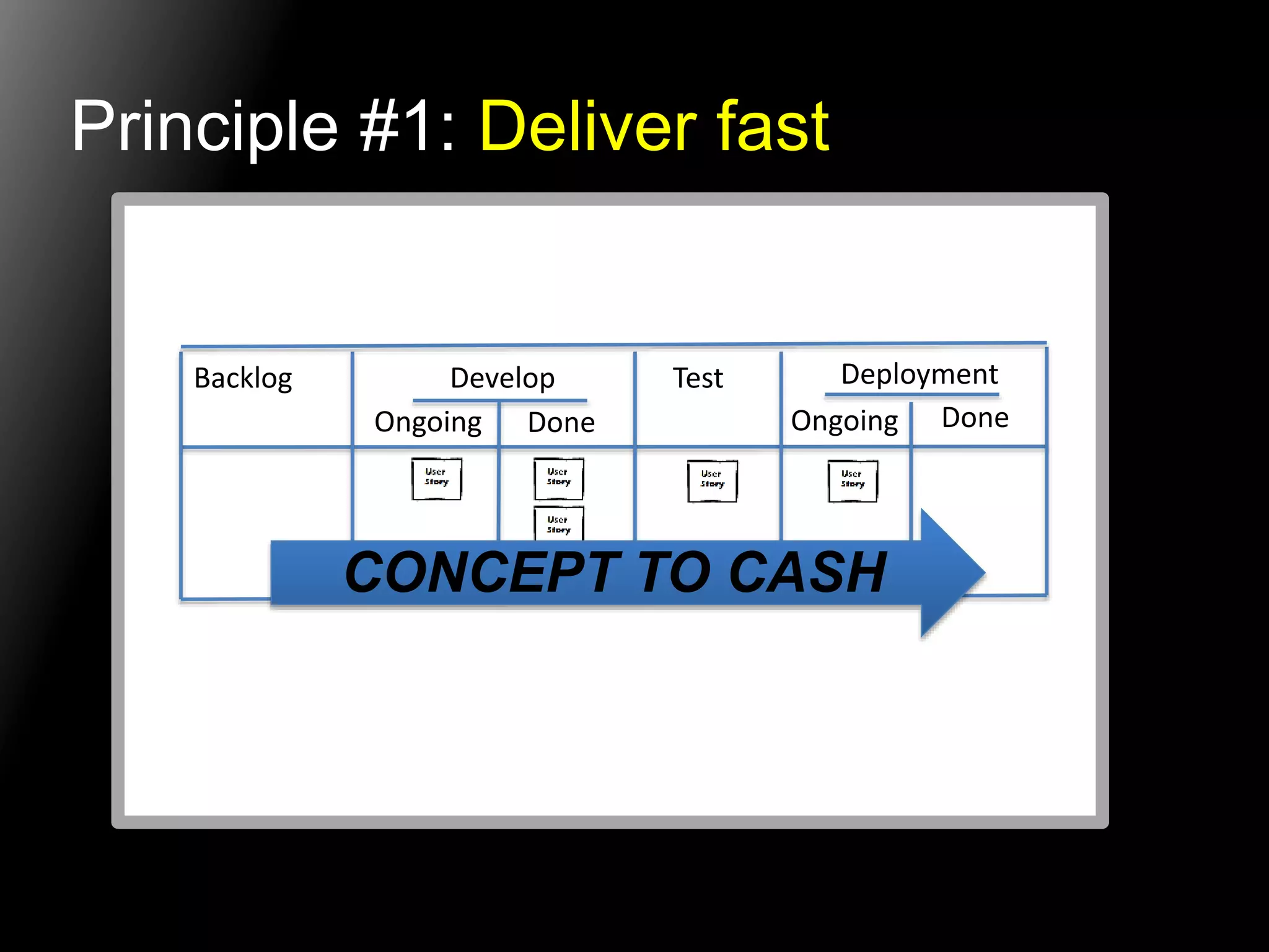 Principle #1: Deliver fast 
Backlog Develop 
Ongoing Done 
Test Deployment 
Ongoing Done 
CONCEPT TO CASH 
 