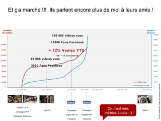 Vidéo 4 80 000 vidéos vues  2000 Fans Facebook 150 000 vidéos vues 10000 Fans Facebook + 12% Ventes YTD   (VS - 11% concurrence) Et ça marche !!!  Ils parlent encore plus de moi à leurs amis ! Vidéo 3 Campagne longue tra îne Facebook Campagne Engagement Facebook Vidéos 1 et 2 Campagne SFR Campagne d’influence Ça, c’est mes métrics à date :-) 