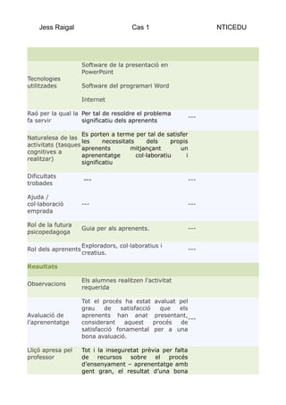 Jess Raigal                        Cas 1                        NTICEDU




                     Software de la presentació en
                     PowerPoint
Tecnologies
utilitzades          Software del programari Word

                     Internet

Raó per la qual la Per tal de resoldre el problema
                                                              ---
fa servir          significatiu dels aprenents

                    Es porten a terme per tal de satisfer
Naturalesa de las
                    les     necessitats     dels     propis
activitats (tasques
                    aprenents         mitjançant        un
cognitives a
                    aprenentatge        col·laboratiu     i
realitzar)
                    significatiu

Dificultats
                     ---                                      ---
trobades

Ajuda /
col·laboració        ---                                      ---
emprada

Rol de la futura
                     Guia per als aprenents.                  ---
psicopedagoga

                     Exploradors, col·laboratius i
Rol dels aprenents                                            ---
                     creatius.

Resultats

                     Els alumnes realitzen l’activitat
Observacions
                     requerida

                     Tot el procés ha estat      avaluat pel
                     grau    de    satisfacció      que   els
Avaluació de         aprenents han anat           presentant,
                                                              ---
l’aprenentatge       considerant    aquest       procés   de
                     satisfacció fonamental      per a una
                     bona avaluació.

Lliçó apresa pel     Tot i la inseguretat prèvia per falta
professor            de    recursos   sobre   el   procés
                     d’ensenyament – aprenentatge amb
                     gent gran, el resultat d’una bona
 