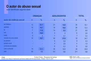 O autor do abuso sexual autor identificado segundo idade autor da violência sexual pai biológico padrasto tio avô irmão total morador da comunidade ex-parceiro parceiro atual conhecido do trabalho outro conhecido Fonte 13 21,7 21 13,9 34 16,1 10 16,7 16 10,6 26 12,3 7 23,3 11,6 14 9,3 21 9,9 6 10,0 0 0 6 2,8 0 0 7 4,7 7 3,3 60 100 151 100 211 100 10 16,7 42 27,8 52 24,7 - - 9 5,9 9 4,3 - - 4 2,6 4 1,9 - - 8 5,3 8 3,8 14 30 19,9 44 20,9 CRIANÇAS ADOLESCENTES TOTAL n % n % n % Drezett J et al. Study of mechanisms and factors related with the sexual abuse. J Pediatr, 77(5):413, 2001 Drezett, J. 2008 Centro de Referência da Saúde da Mulher Carlos Fortes - Promotor de Justiça 