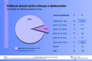 Violência sexual contra crianças e adolescentes cronicidade da violência avaliada em anos anos de repetição n % menor que 1 ano 33 41,8 entre 1 e 2 anos 14 17,7 entre 2 e 3 anos 8 10,2 entre 3 e 4 anos 15 6,3 entre 4 e 5 anos 4 5,1 maior que 5 anos 10 12,6 incerto 5 6,3 79 100 total Fonte Drezett J et al. Violência sexual contra a adolescente. Adolescência e Saúde, 2004 Drezett, J. 2009 Centro de Referência da Saúde da Mulher Carlos Fortes - Promotor de Justiça 90,8% 9,2% abuso sexual de repetição (n = 79)  abuso sexual único (n = 8)  