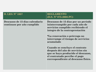 DESNATURALIZACIÓN DEL
CONTRATO
D. LEG Nº 1057 REGLAMENTO
(D.S. Nº 075-2008-PC)
Contratos de prestación de servicios
de con...