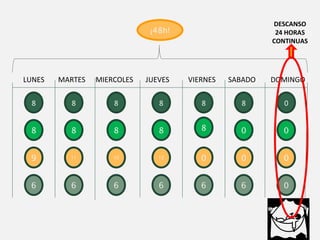 LUNES MARTES MIERCOLES JUEVES VIERNES SABADO DOMINGO 8 8 8 0 8 8 8 8 8 8 8 8 0 0 9 10 12 0 0 0 6 6 6 6 6 6 0 11 DESCANSO 24 HORAS CONTINUAS ¡48h! 