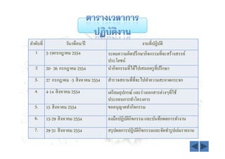 ลําดับที      วัน/เดือน/ปี                              งานทีปฏิบติ
                                                                 ั
   1 5-19กรกฎาคม 2554                ระดมความคิดปรึ กษากิจกรรมทีจะสร้างสรรค์
                                     ประโยชน์
  2    20- 26 กรกฎาคม 2554           นํากิจกรรมทีได้ไปเสนอครู ทีปรึ กษา
  3.   27 กรกฎาคม -3 สิ งหาคม 2554   สํารวจสถานทีทีจะไปทําความสะอาดกระจก
  4.   4-14 สิ งหาคม 2554            เตรี ยมอุปกรณ์ และร่ างเอกสารต่างๆทีใช้
                                     ประกอบการทําโครงการ
  5.   15 สิ งหาคม 2554              ขออนุญาตทํากิจกรรม
  6.   15-29 สิ งหาคม 2554           ลงมือปฏิบติกิจกรรม และบันทึกผลการทํางาน
                                              ั
  7.   29-31 สิ งหาคม 2554           สรุ ปผลการปฏิบติกิจกรรมและจัดทํารู ปเล่มรายงาน
                                                   ั
 